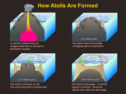 Atoll formation.