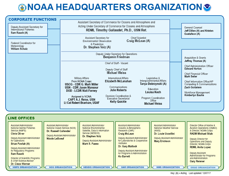 Noaa Org Chart